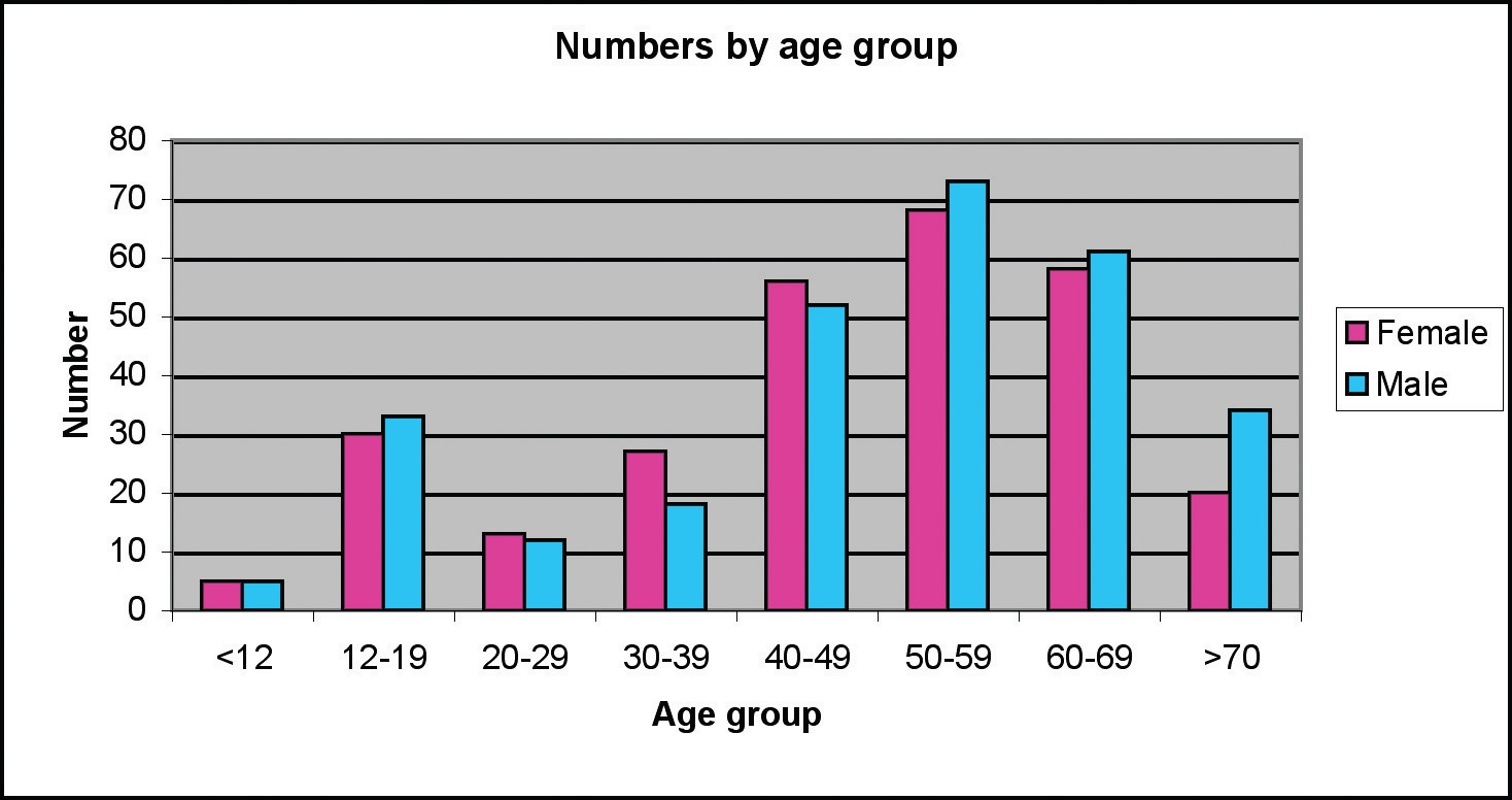 Age groups bar graph