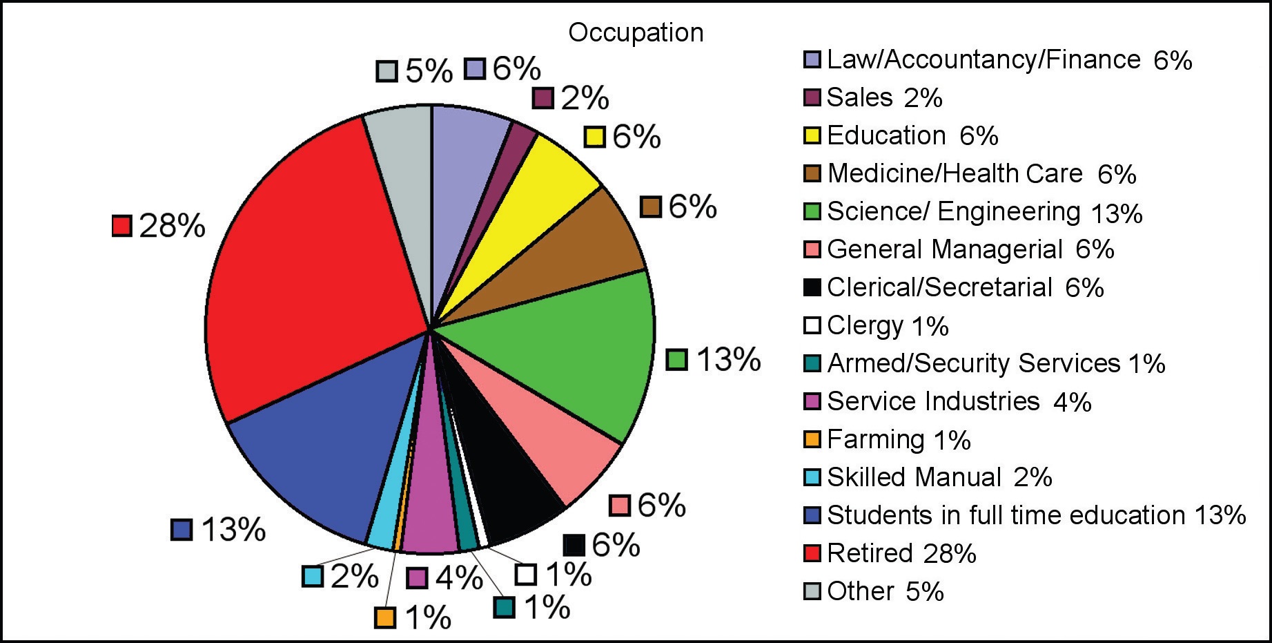 Occupations pie chart