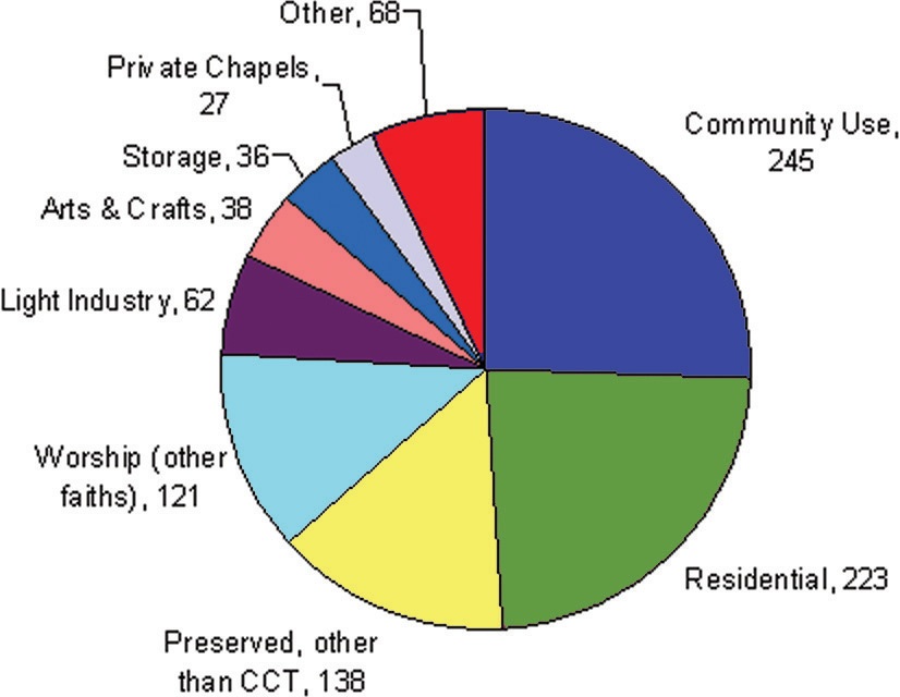 Redundant churches alternative uses pie chart