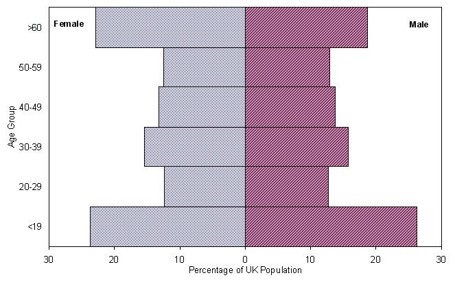 UK population by age group bar graph