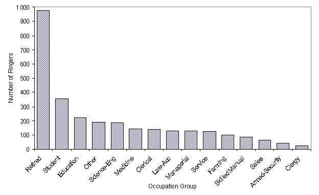 Ringers by occupation group bar graph