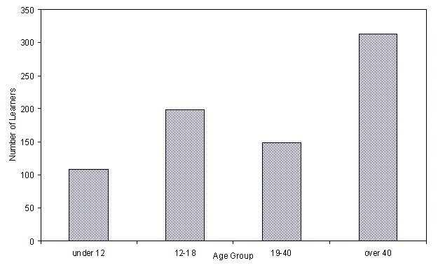 Learners by age group bar graph