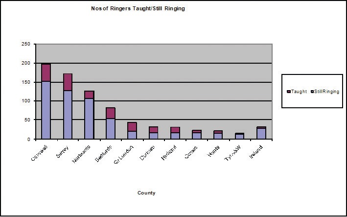 Ringers taught/still ringing by county bar graph