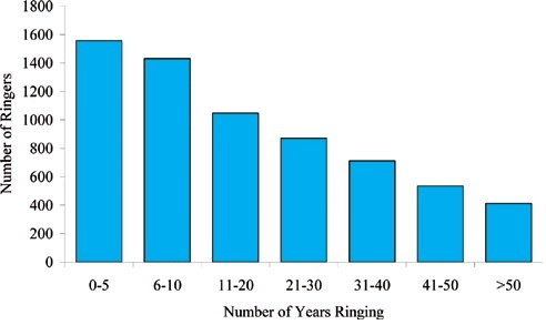Ringers by years ringing bar graph