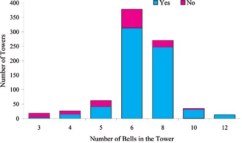 Towers by numbers of bells bar graph
