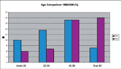 Comparison of ringers’ ages bar chart