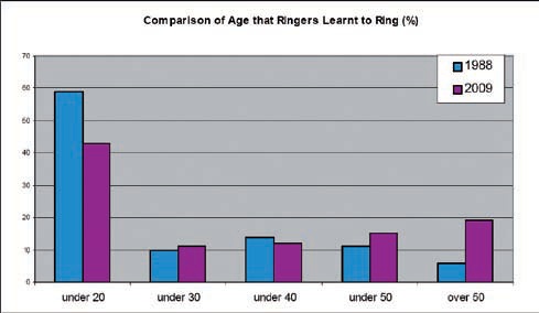 Comparison of age that ringers started ringing bar chart
