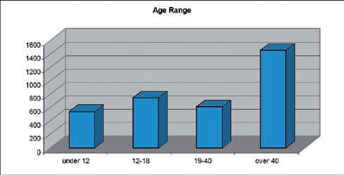 Age range of learners over last three years bar chart