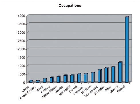 Occupations bar chart