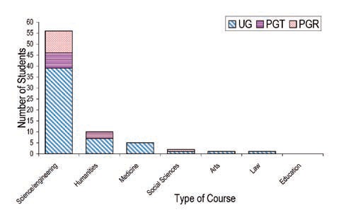 Courses Taken by Students bar chart